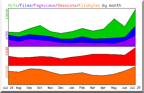 Serverstatistik Juni 25